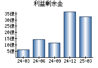 利益剰余金