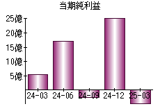 当期純利益