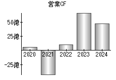 営業活動によるキャッシュフロー