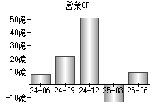 営業活動によるキャッシュフロー