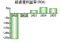 総資産利益率(ROA)