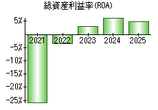 総資産利益率(ROA)
