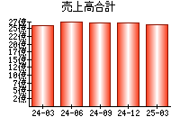 売上高合計