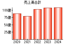 売上高合計