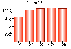 売上高合計