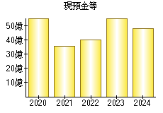 現預金等
