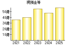 現預金等