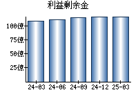 利益剰余金