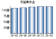 利益剰余金