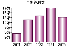 当期純利益