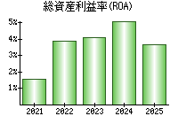 総資産利益率(ROA)