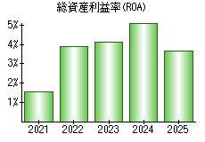 総資産利益率(ROA)