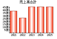 売上高合計