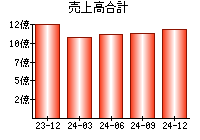 売上高合計