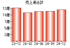 売上高合計