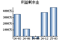 利益剰余金
