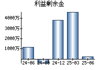利益剰余金