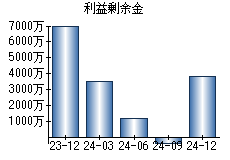 利益剰余金