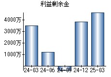 利益剰余金
