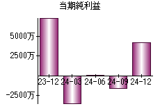 当期純利益