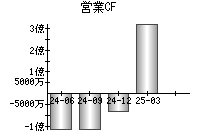 営業活動によるキャッシュフロー