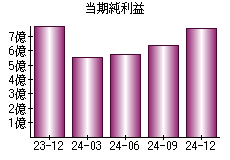 当期純利益