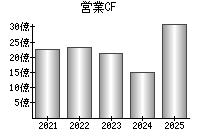 営業活動によるキャッシュフロー