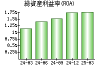 総資産利益率(ROA)
