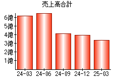 売上高合計