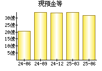 現預金等