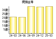 現預金等