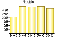 現預金等