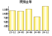 現預金等
