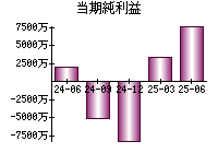 当期純利益