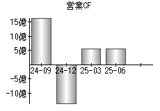 営業活動によるキャッシュフロー