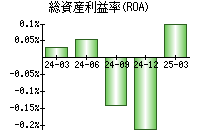 総資産利益率(ROA)