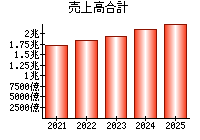 売上高合計
