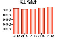 売上高合計