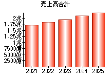 売上高合計