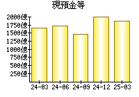 現預金等