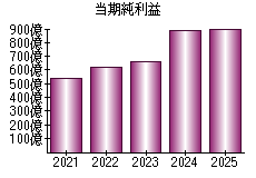 当期純利益
