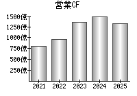 営業活動によるキャッシュフロー