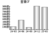 営業活動によるキャッシュフロー