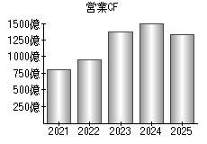 営業活動によるキャッシュフロー