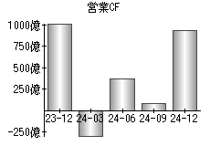 営業活動によるキャッシュフロー