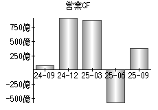 営業活動によるキャッシュフロー