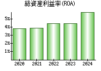 総資産利益率(ROA)
