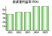 総資産利益率(ROA)