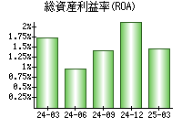 総資産利益率(ROA)