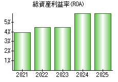 総資産利益率(ROA)